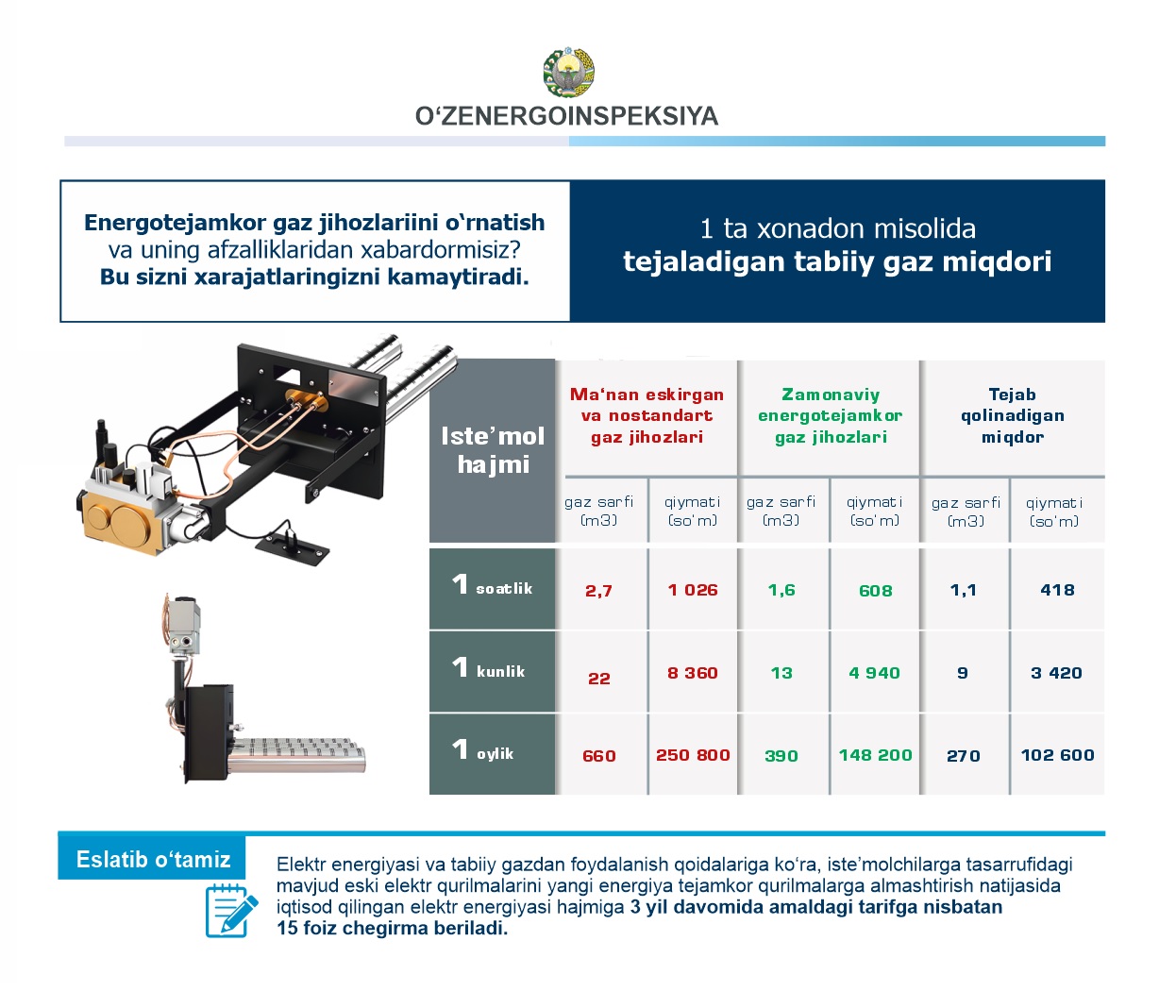 Energotejamkor gaz jihozlariini o‘rnatish va uning afzalliklaridan xabardormisiz?